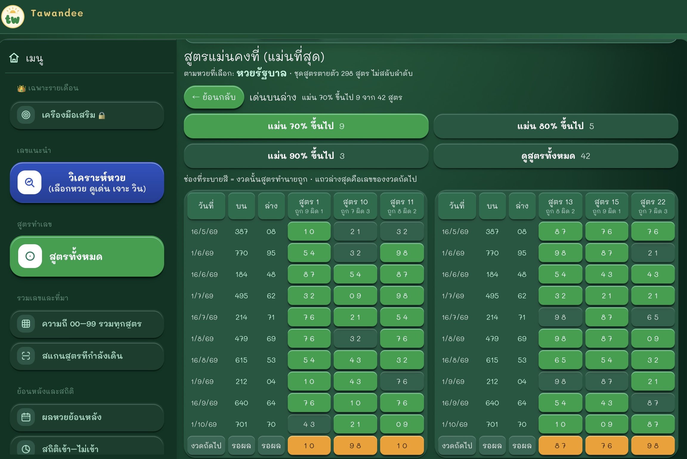 หน้าดูสูตรแบบตารางของ Tawandee: คอลัมน์วันที่ บน ล่าง ของแต่ละงวด ตามด้วยคอลัมน์ละ 1 สูตร เช่น สูตร 1 สูตร 10 สูตร 11 สูตร 13 สูตร 15 สูตร 22 ช่องสีเขียวคืองวดที่สูตรทำนายถูก แถวล่างสุด (ช่องสีส้ม) คือเลขของงวดถัดไปที่รอผล (โหมดเขียว)