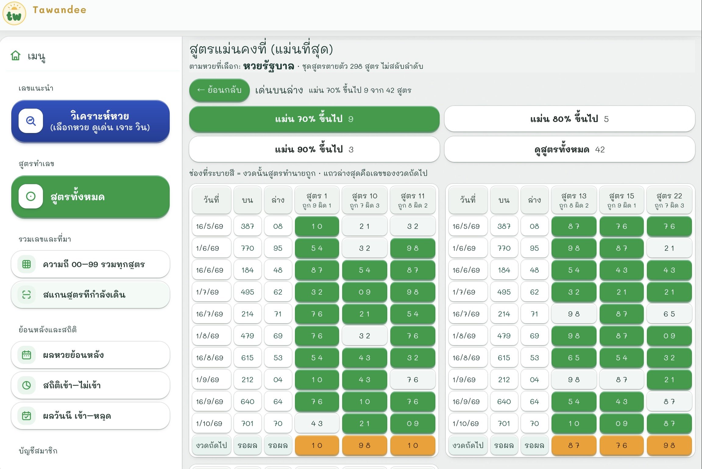 หน้าดูสูตรแบบตารางของ Tawandee: คอลัมน์วันที่ บน ล่าง ของแต่ละงวด ตามด้วยคอลัมน์ละ 1 สูตร เช่น สูตร 1 สูตร 10 สูตร 11 สูตร 13 สูตร 15 สูตร 22 ช่องสีเขียวคืองวดที่สูตรทำนายถูก แถวล่างสุด (ช่องสีส้ม) คือเลขของงวดถัดไปที่รอผล